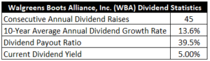Walgreens Boots Alliance, Inc. (WBA) - imagem 1